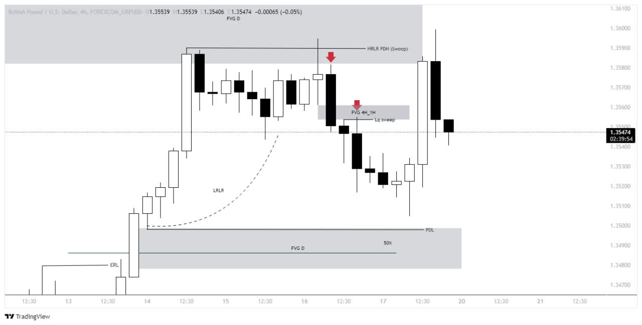 ITF Chart