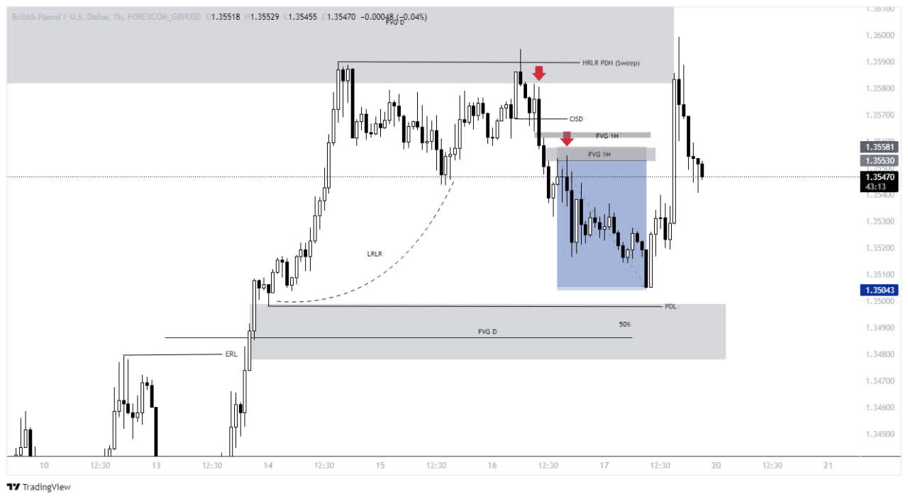 LTF Chart