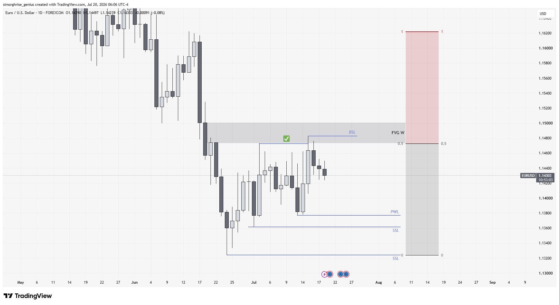 HTF Chart
