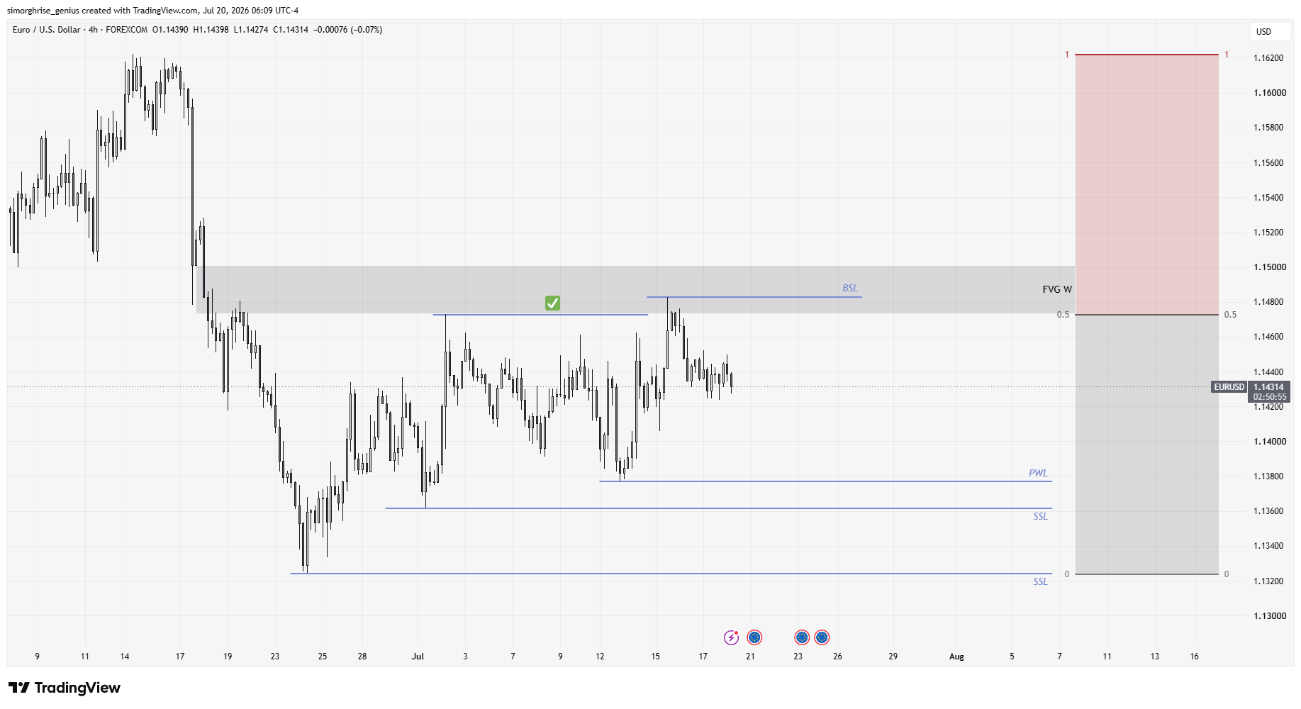 ITF Chart