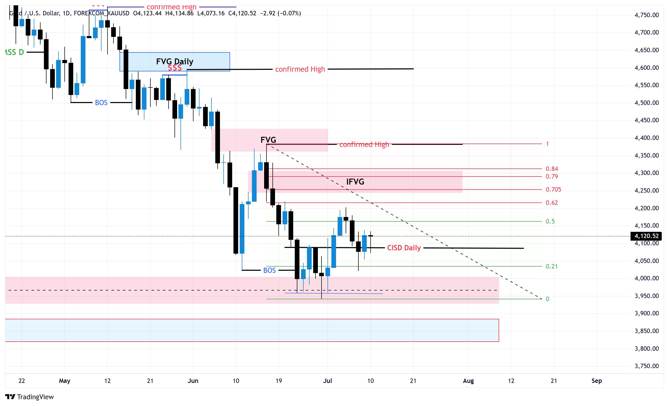 HTF Chart