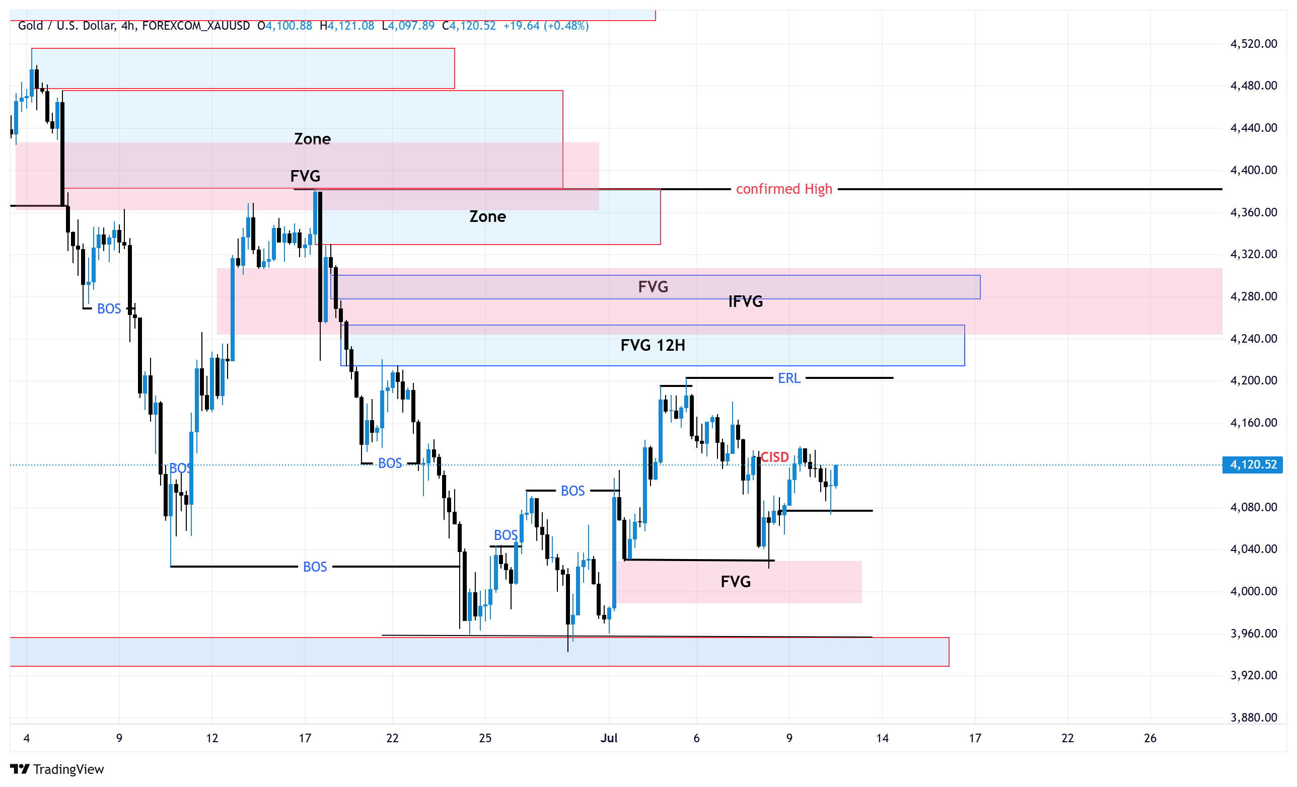 ITF Chart