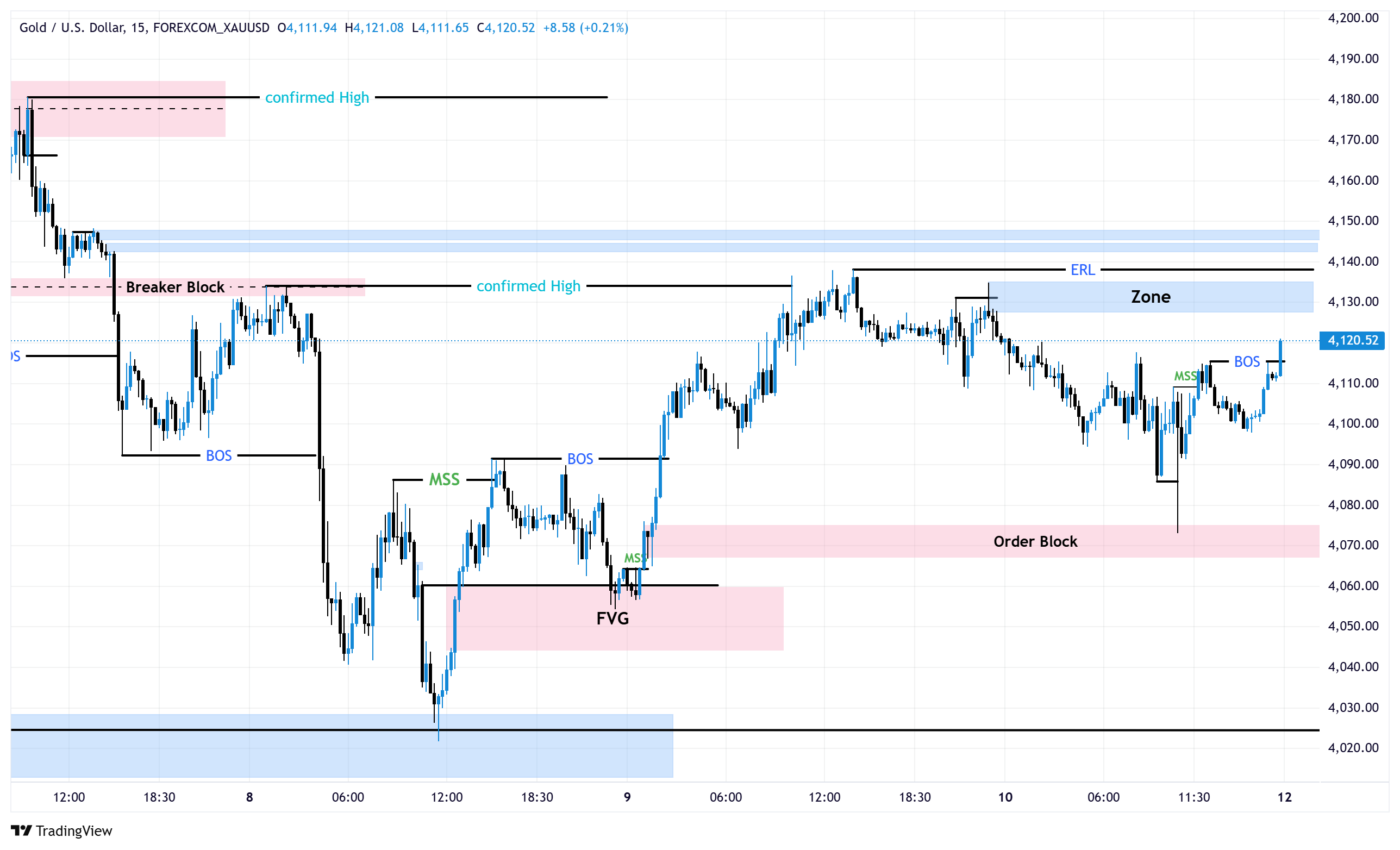 LTF Chart