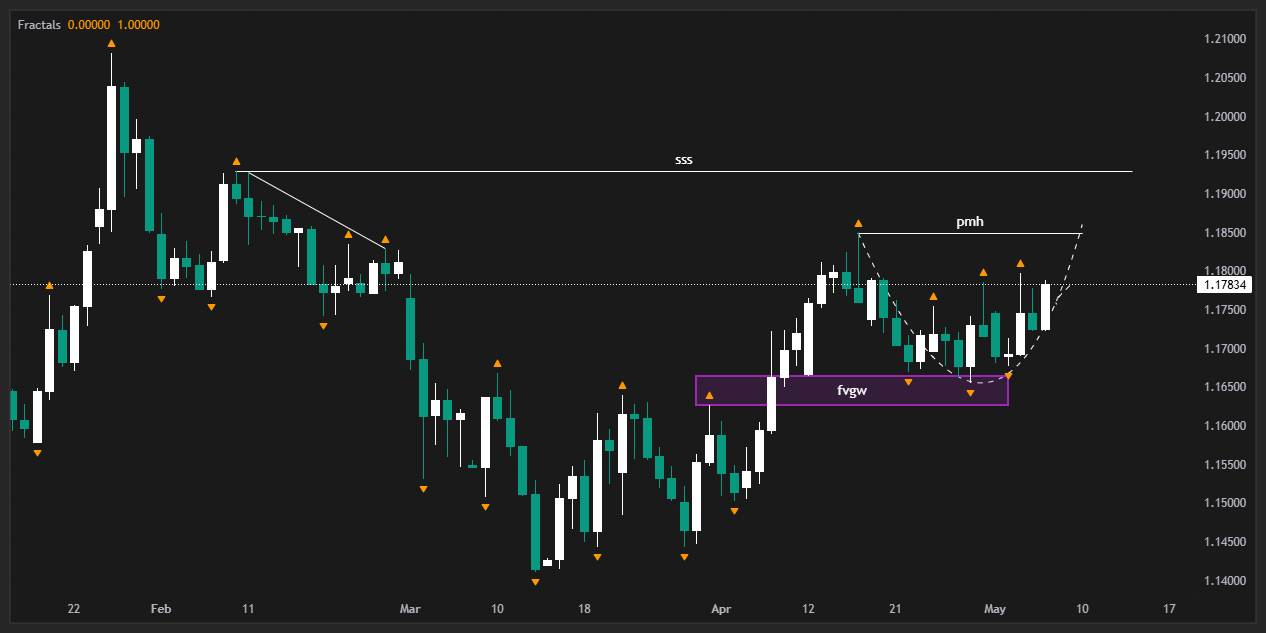 HTF Chart