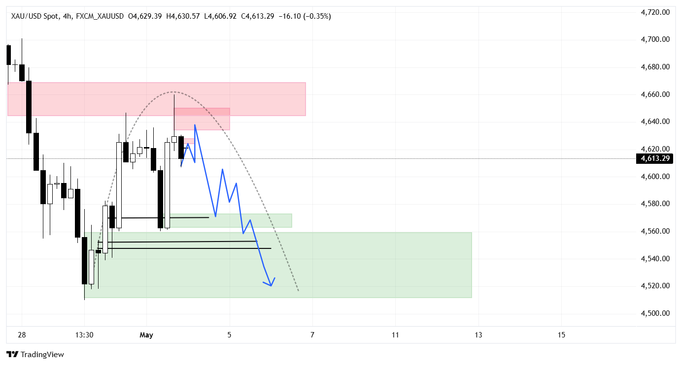 HTF Chart