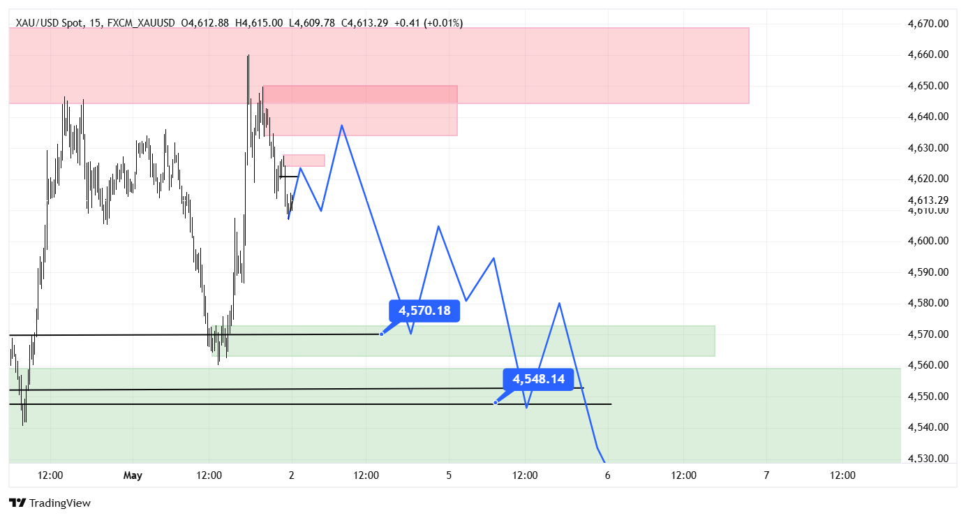 LTF Chart