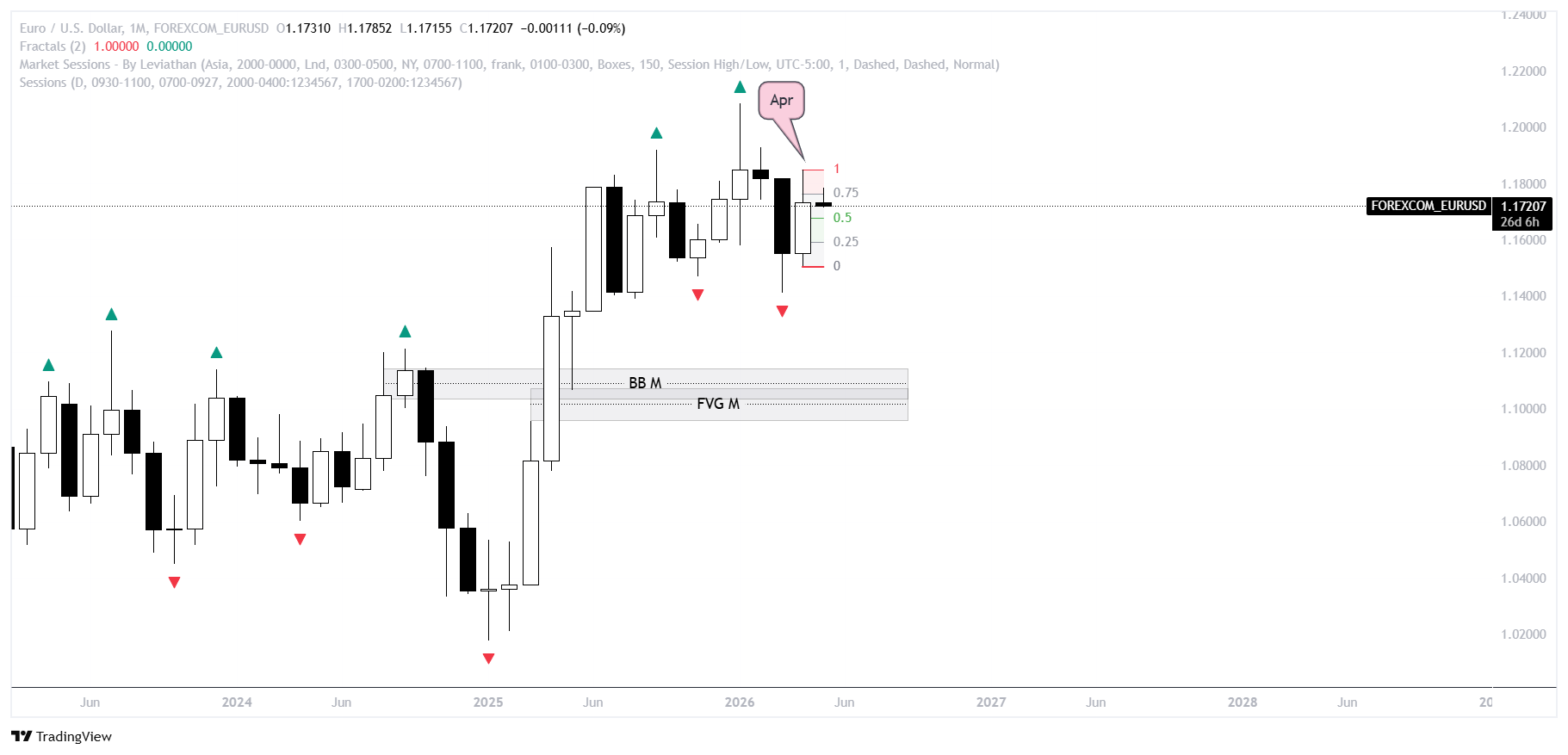 HTF Chart