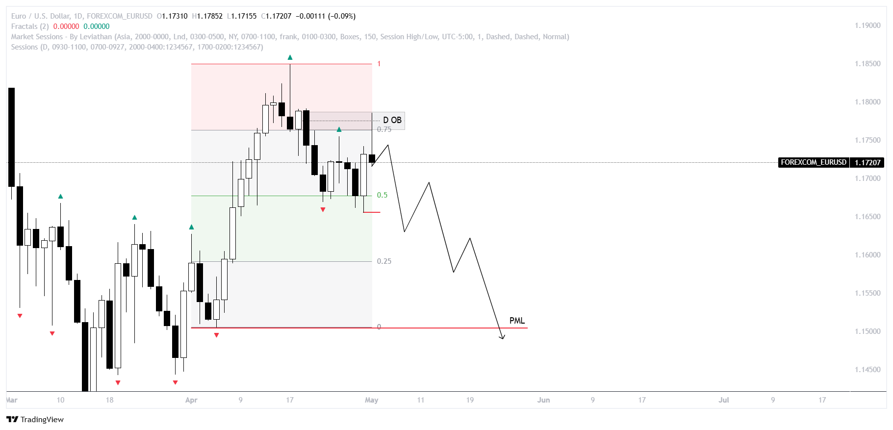 ITF Chart