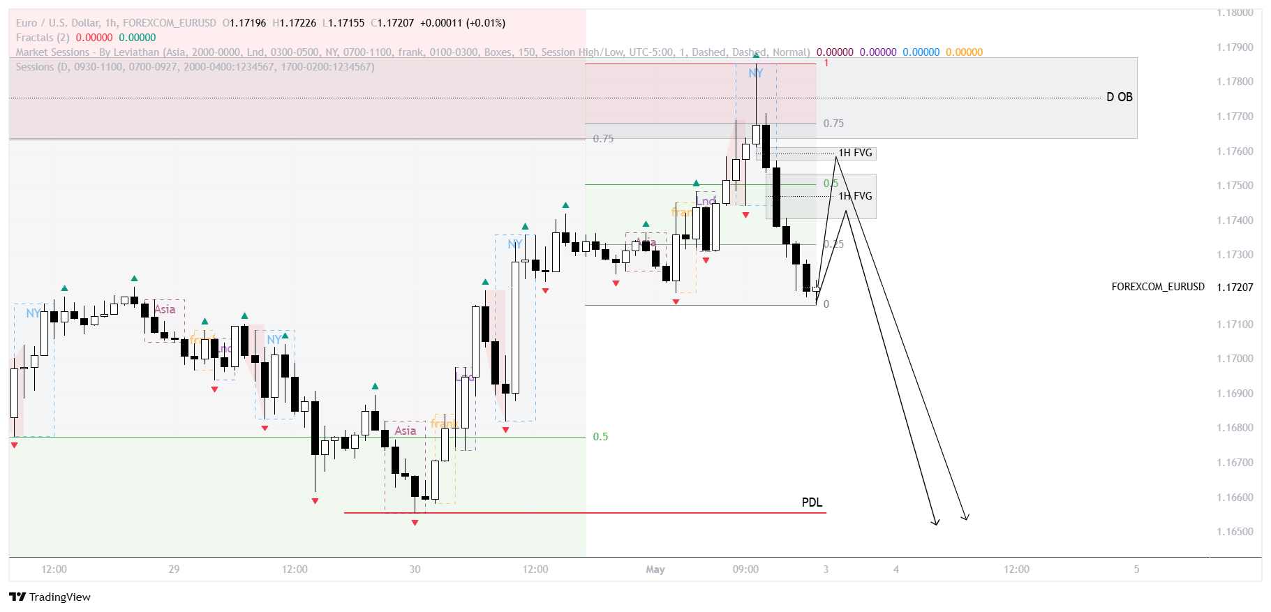 LTF Chart