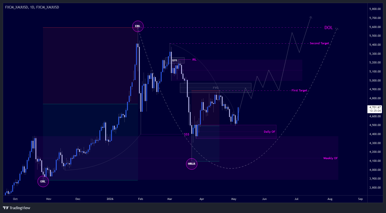 HTF Chart