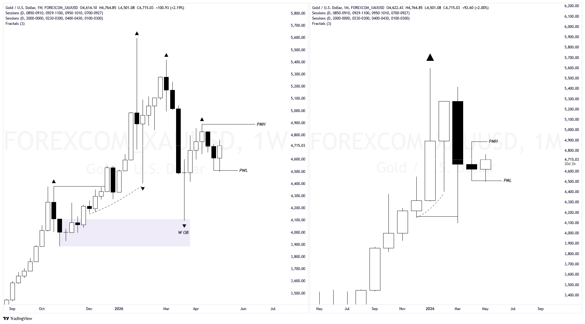 HTF Chart