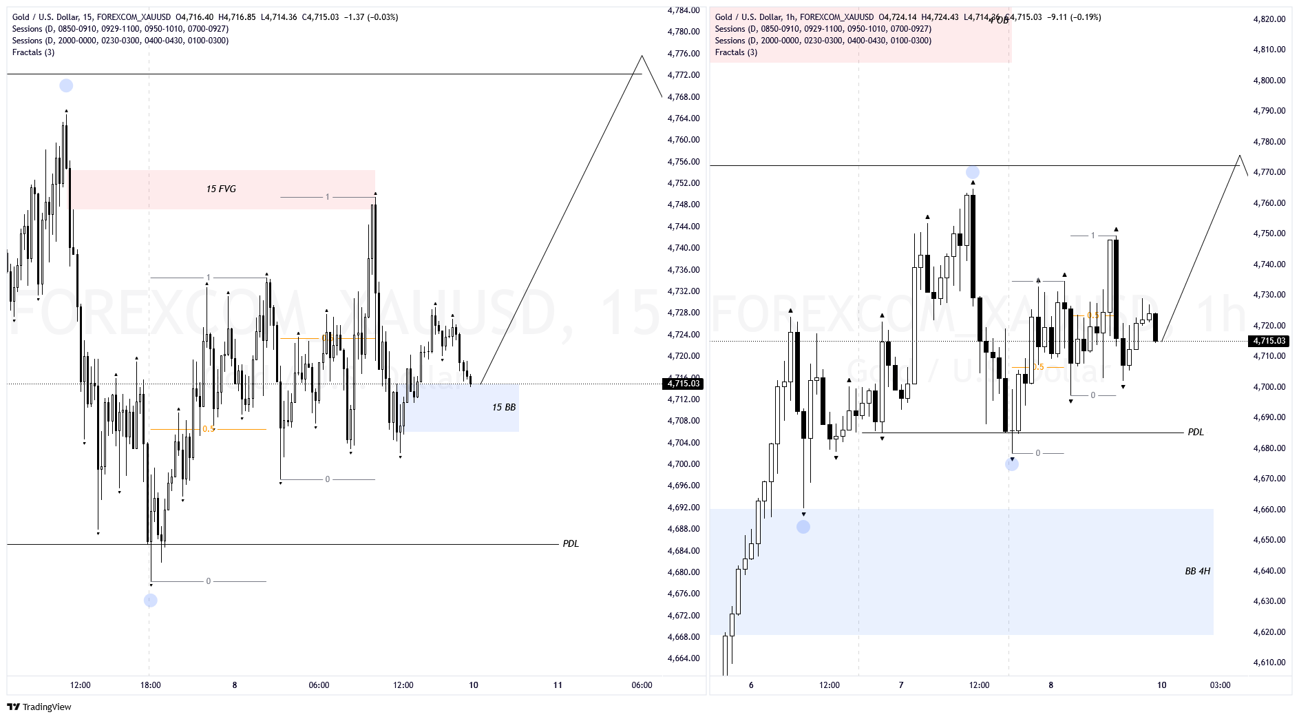 LTF Chart