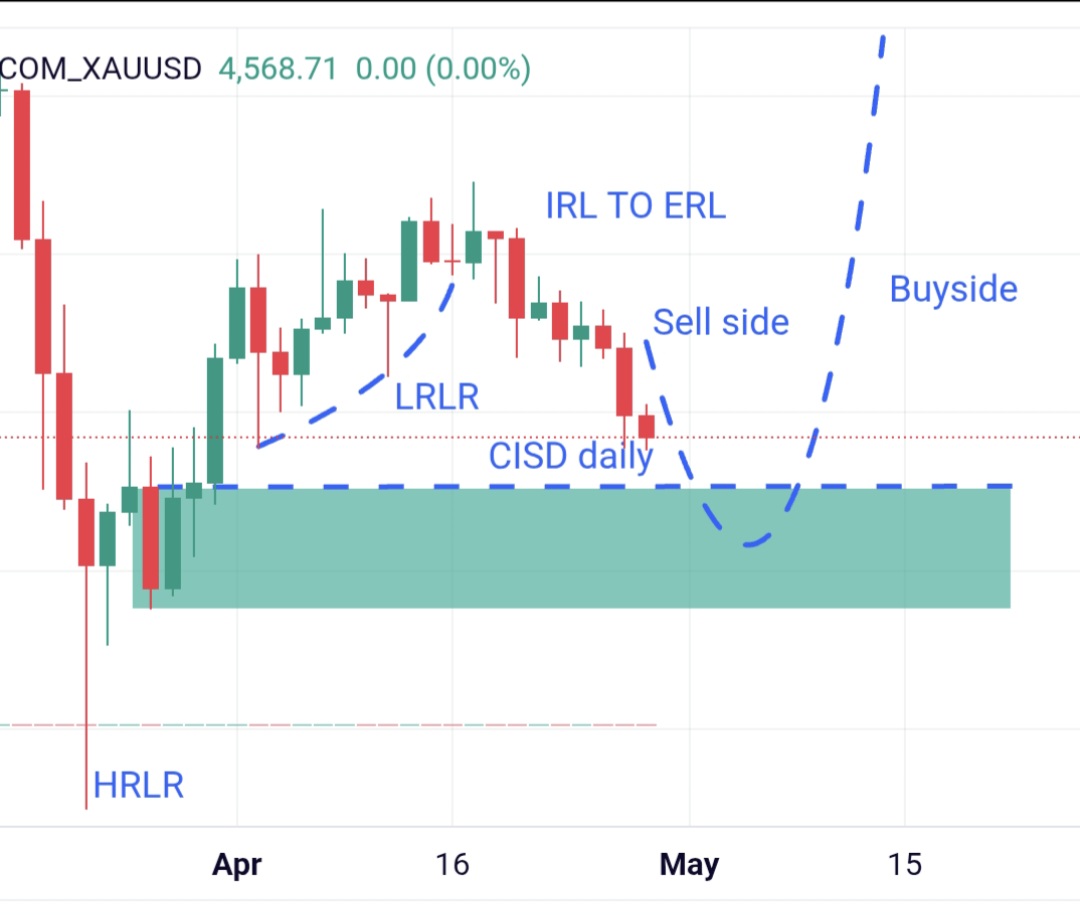 HTF Chart