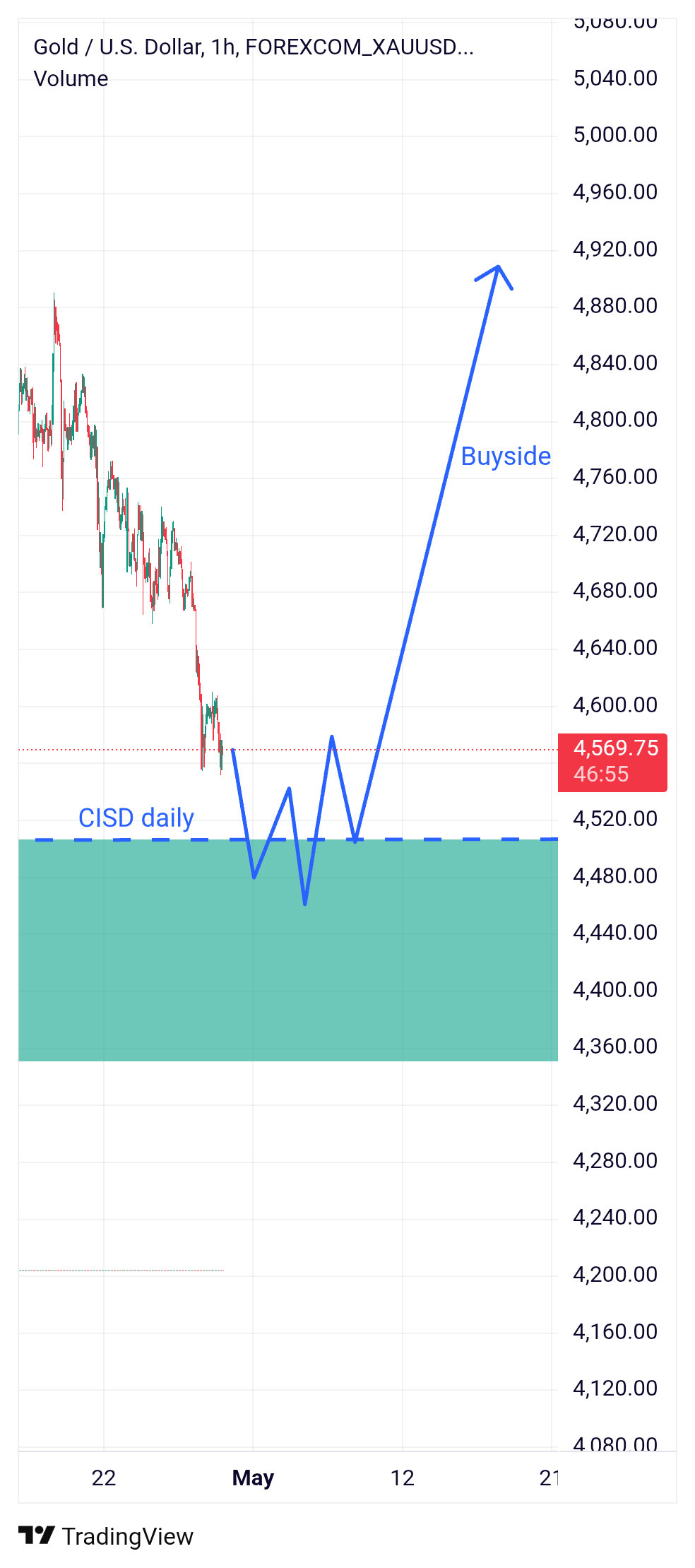 ITF Chart