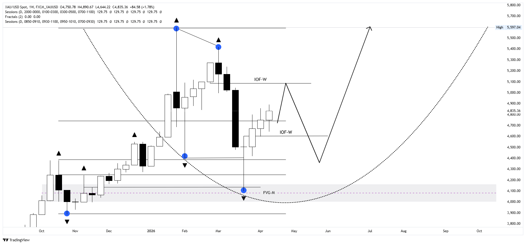 HTF Chart