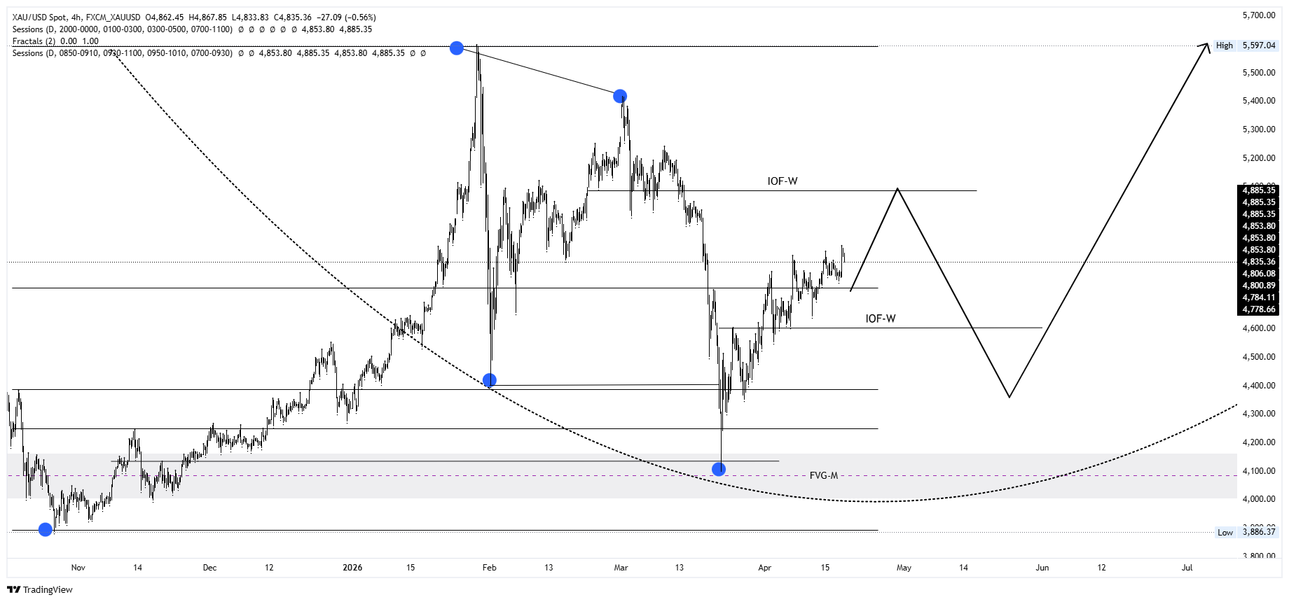 ITF Chart