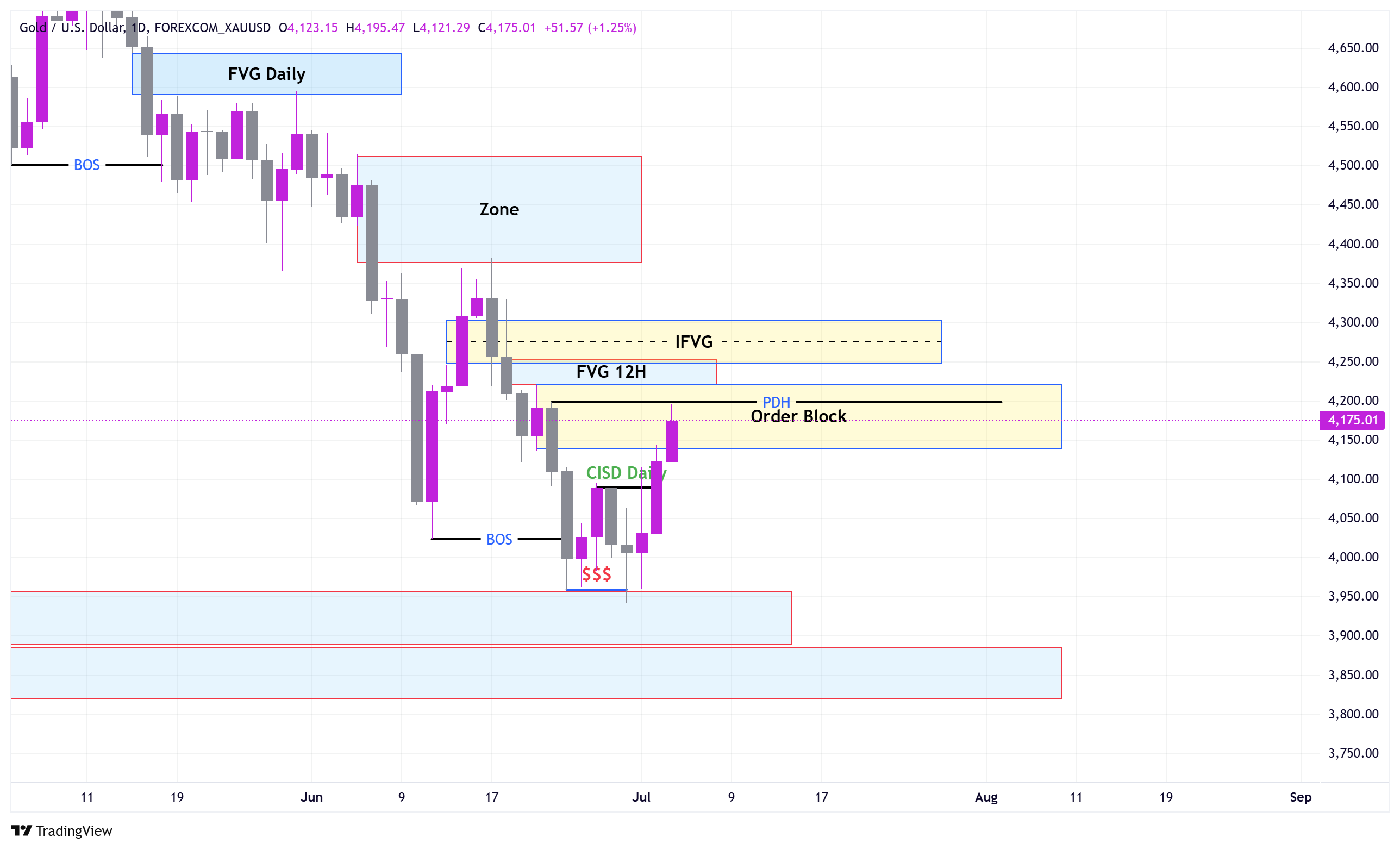 HTF Chart