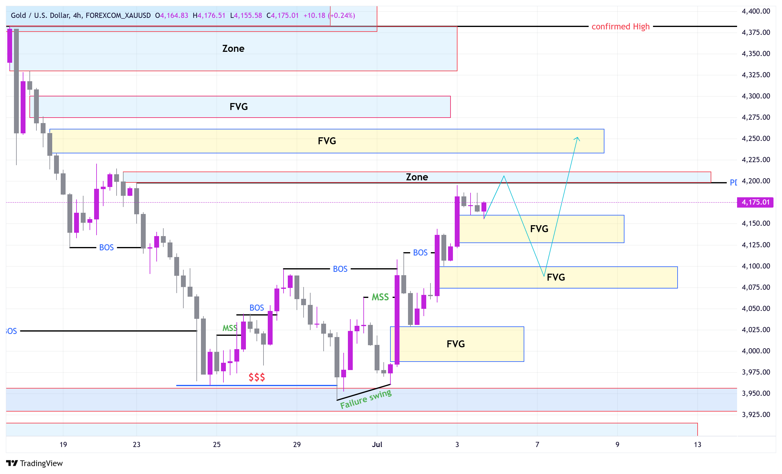 ITF Chart