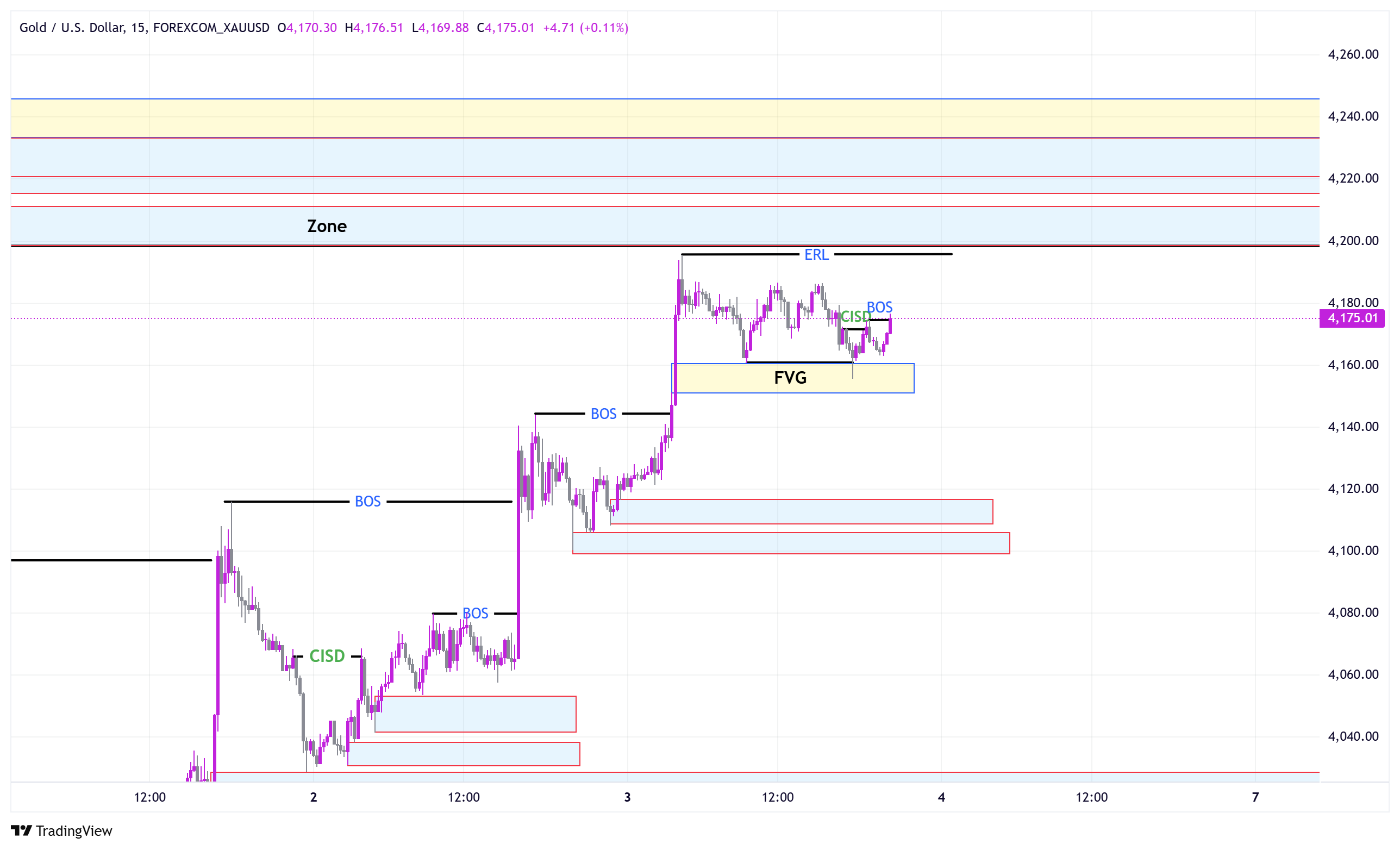 LTF Chart