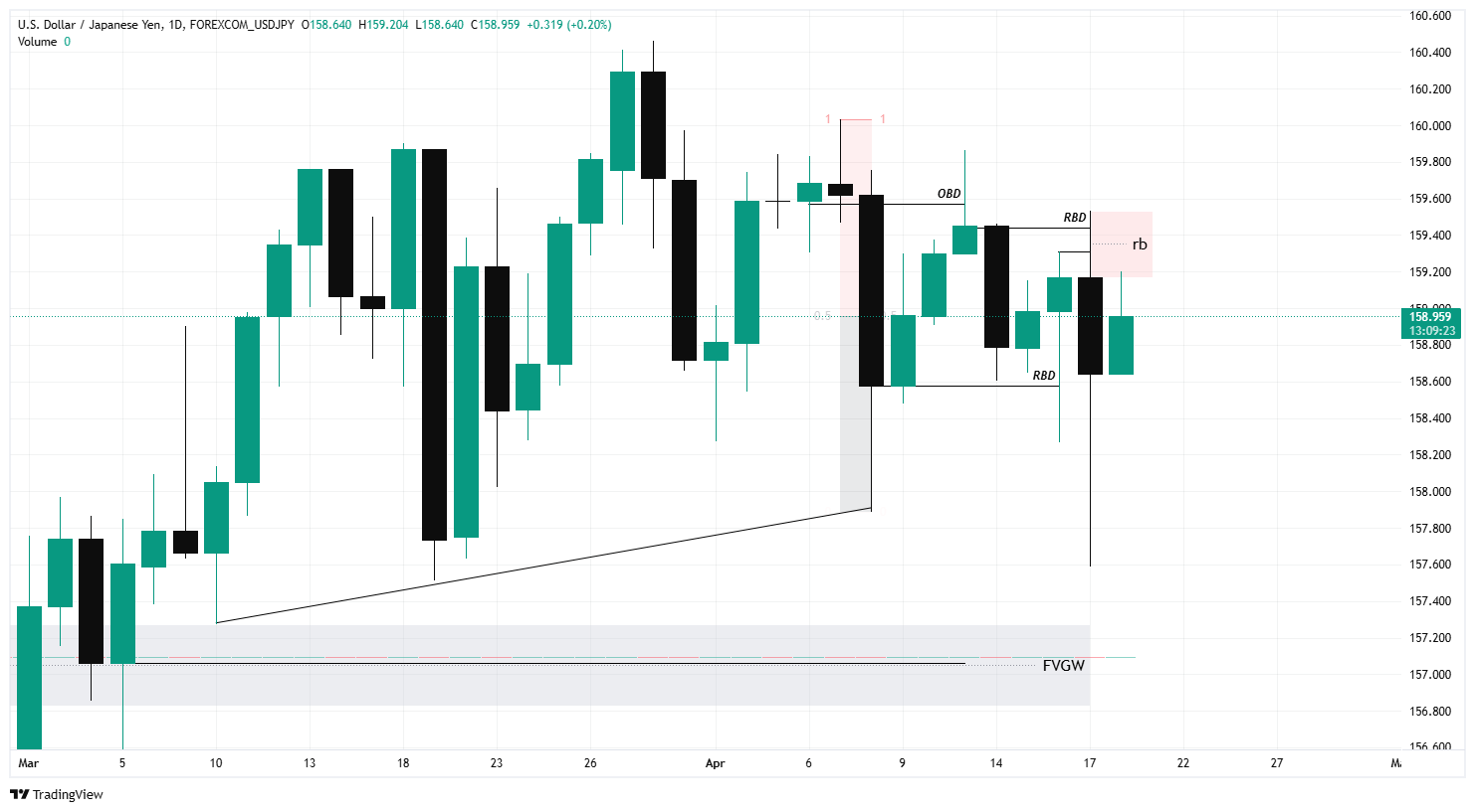HTF Chart