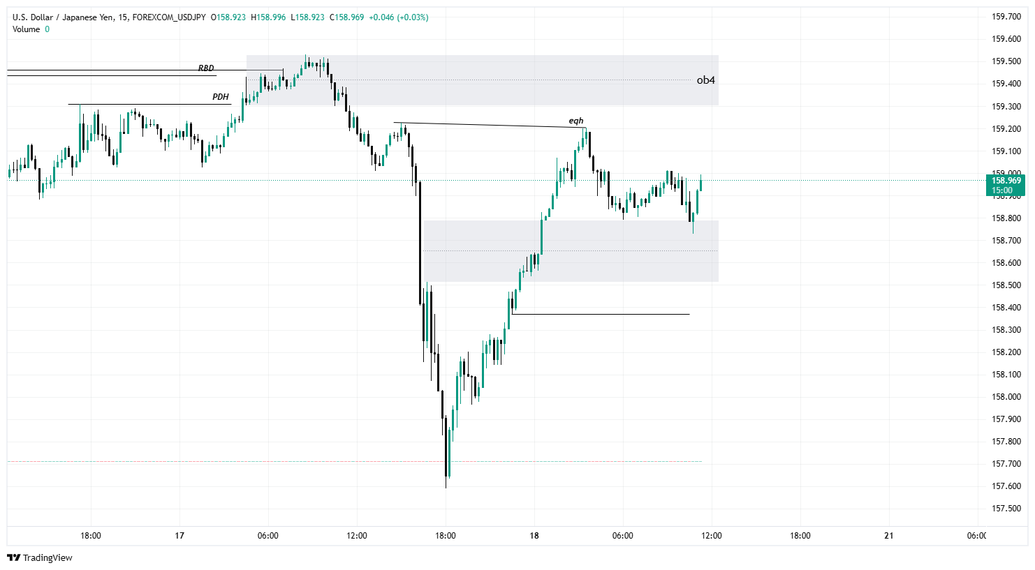 LTF Chart